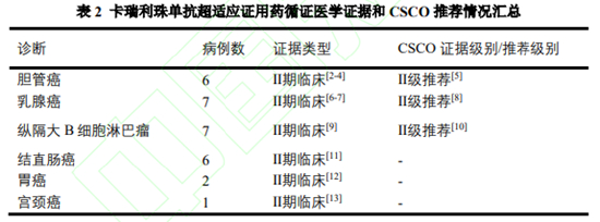 表2