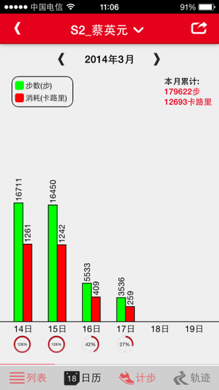 3月14日至17日每日运动情况