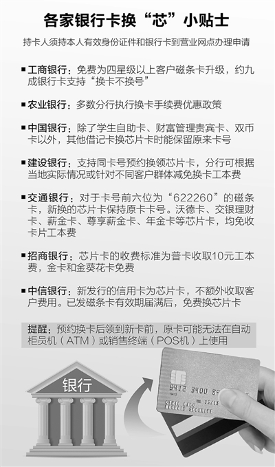 10月底芯片卡支付告别刷卡 明年磁条卡将逐步停发