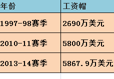 NBA工资帽逐年上升(数据来自百度百科)