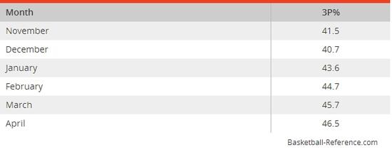 库里月三分命中率一览