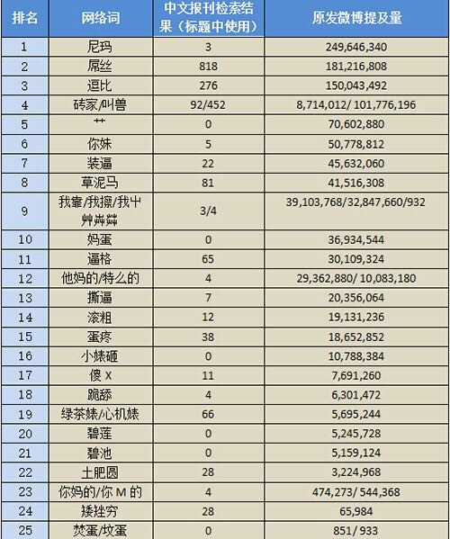 网络低俗语言黑榜发布