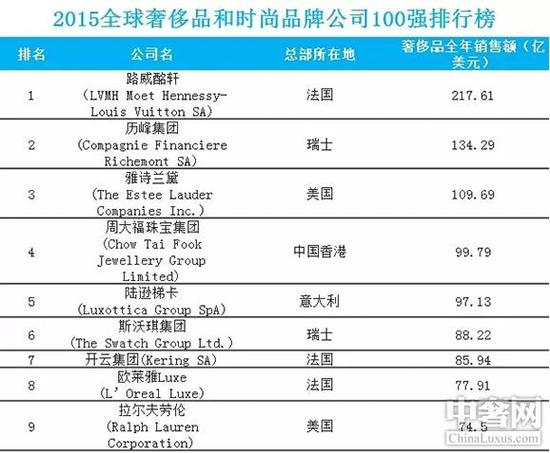 注：以上数据仅供参考。未公开数据的奢侈品牌公司没有列入，比如CHANEL