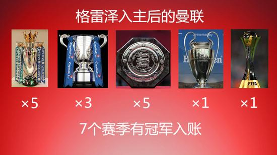 格雷泽入主10年取得的15个冠军