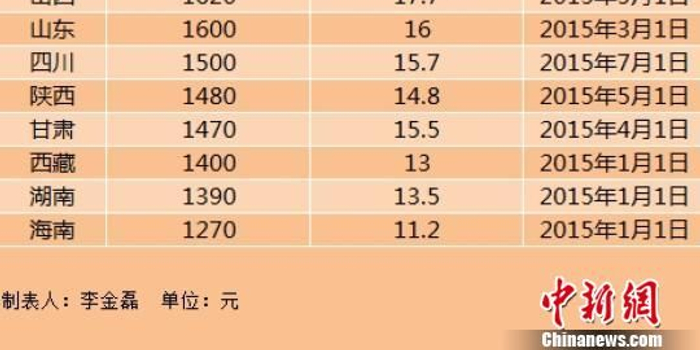 上海深圳最低工资水平超2千元