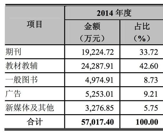 读者传媒主营业务收入构成