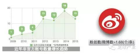 非官方账号数量增长趋势