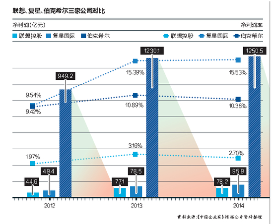 联想、复星、伯克希尔三家公司对比