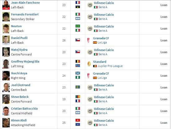 2012年夏天，一共有14名波佐帐下球队的球员来到沃特福德