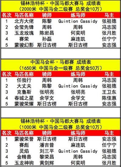 “中国马会杯·马都赛”完整成绩表