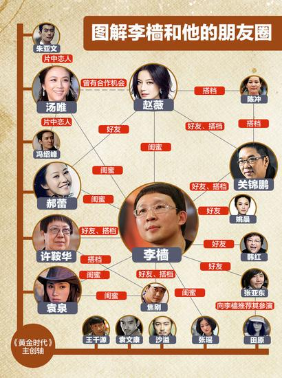 李樯朋友圈