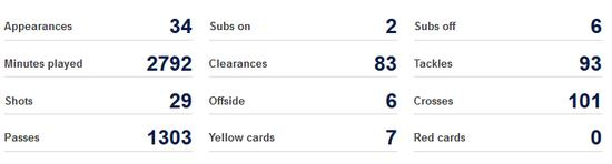 罗斯上赛季数据