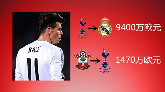 贝尔的主要转会