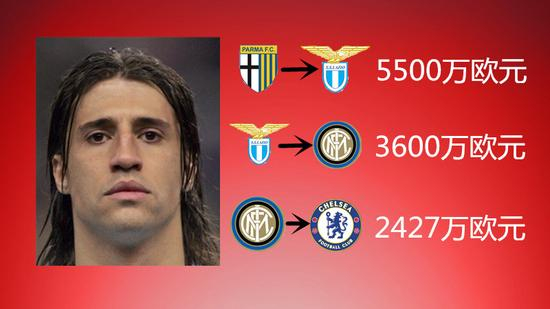 克雷斯波的主要转会