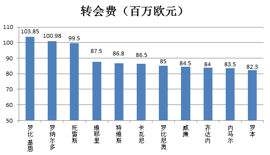 累计转会费排在历史11-21位的球员