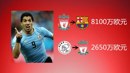 苏亚雷斯的主要转会