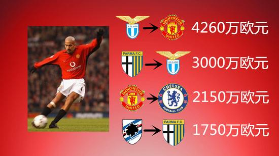 贝隆的主要转会