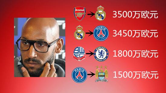 阿内尔卡的主要转会