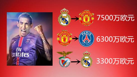 迪马利亚的主要转会