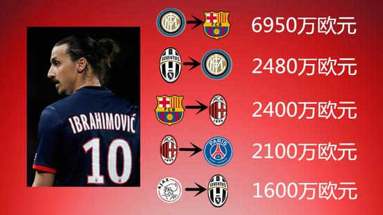 伊布的主要转会