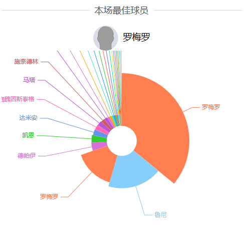 新浪网友赛后将罗梅罗评为最佳