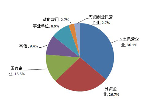 图9 海归就业的企业类型