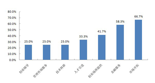 图25 海归创业者在创业阶段最需要的服务