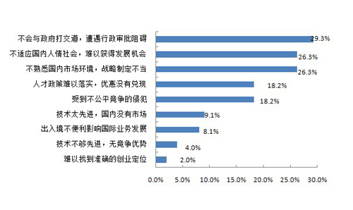 图23 海归创业的劣势