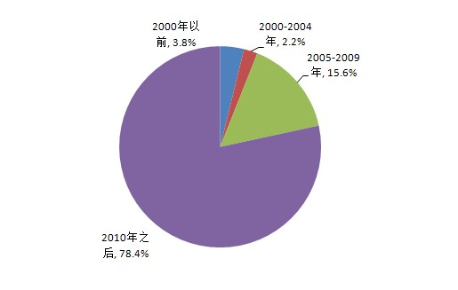 图1 海归回国的时间分布