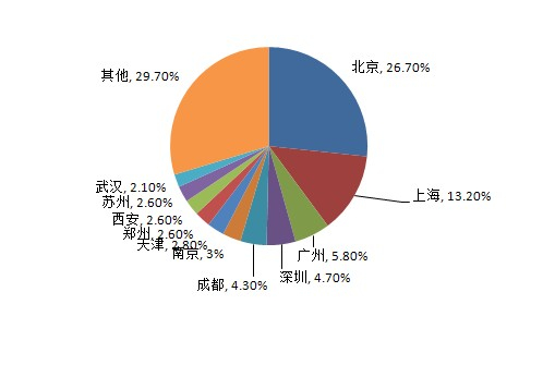 图8 海归就业城市分布