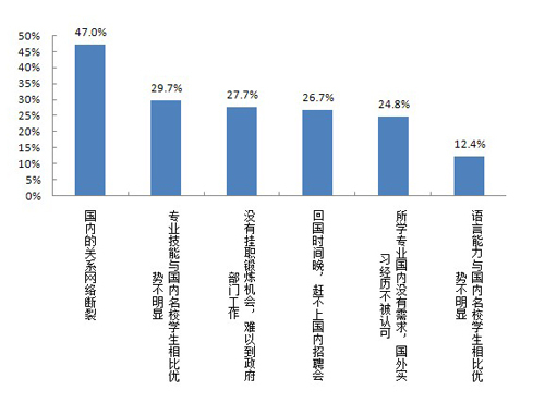 图14 海归的就业劣势