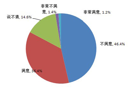 图15 海归对目前工作的满意度评价情况