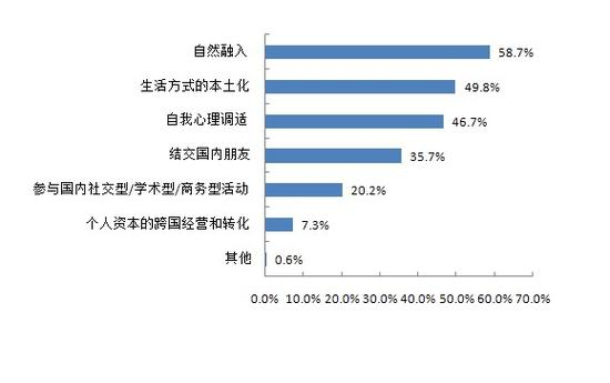 图7 海归融入国内环境的方式