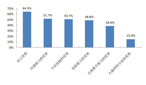 图13 海归的就业优势