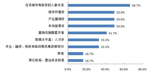 图17 影响海归选择创业城市的因素