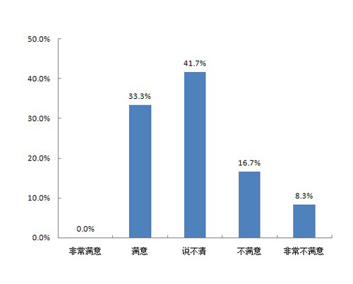 图27 对事业发展的满意程度