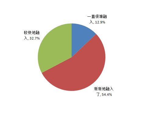图6 海归融入国内环境的情况