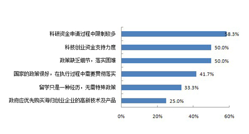 图26 海归创业的政策需求