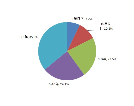 图5 海归收回留学经济成本的时间分布