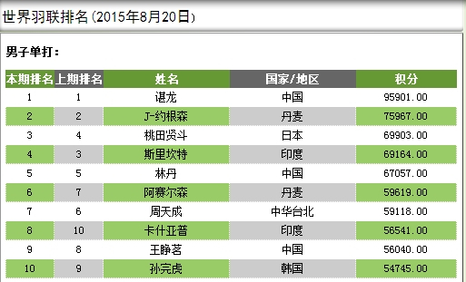 最新一期羽联世界排名