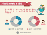 上海男人最“颜控” 福建女为脱单忙瘦身