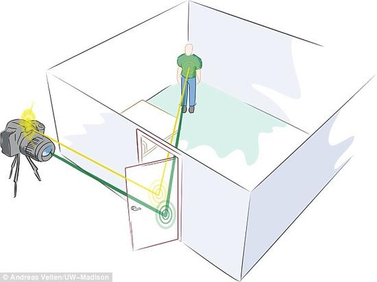 　　在为美国宇航局开发的这项成像技术中，使用了可以被看不见物体散射的激光脉冲，利用被散射的激光脉冲，科学家可以重建这项看不见的物体成像。它能够如图中所示一样高效地实现全方位探索，黄线是激光脉冲，绿光则是反射光线。