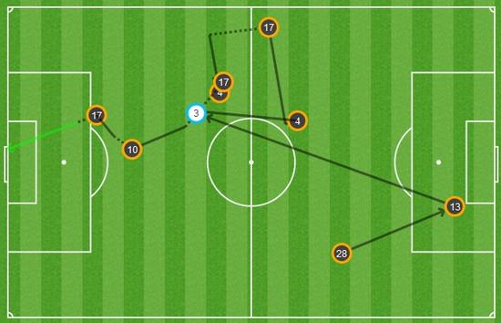 佩德罗进球过程中三次触球，跑位非常出色
