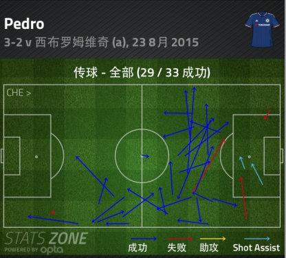 佩德罗技术非常出色，传球罕有失误
