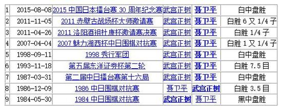 聂卫平与武宫正树交手全纪录
