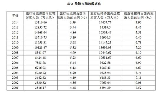 旅游市场的散客化