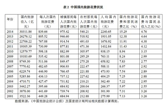 中国国内旅游花费状况