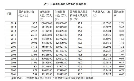 三大市场出游人数和居民出游率