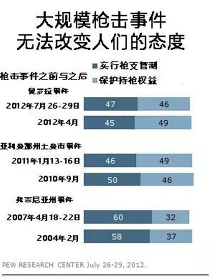 大规模枪击事件的发生无法影响人们的态度