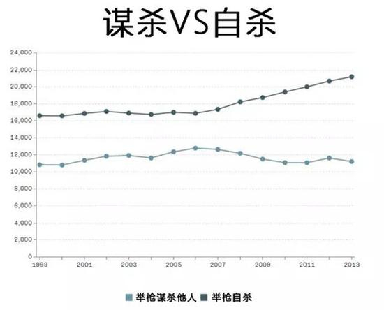 大部分的枪支案件是自杀